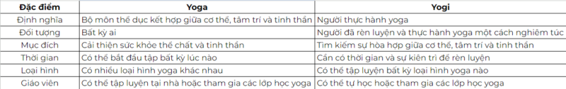 Phân biệt Yoga và Yogi Điểm khác biệt quan trọng